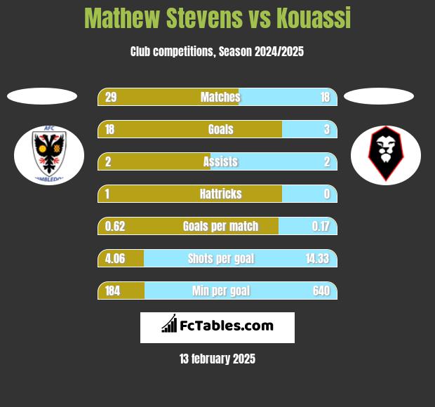 Mathew Stevens vs Kouassi h2h player stats