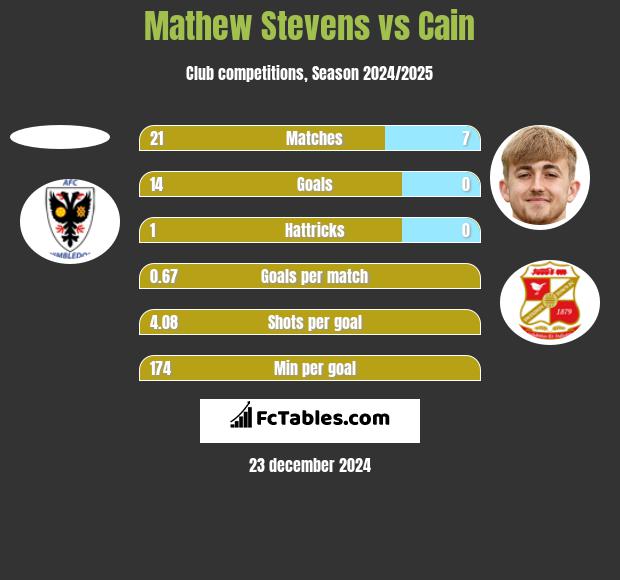 Mathew Stevens vs Cain h2h player stats