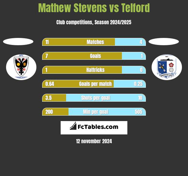 Mathew Stevens vs Telford h2h player stats