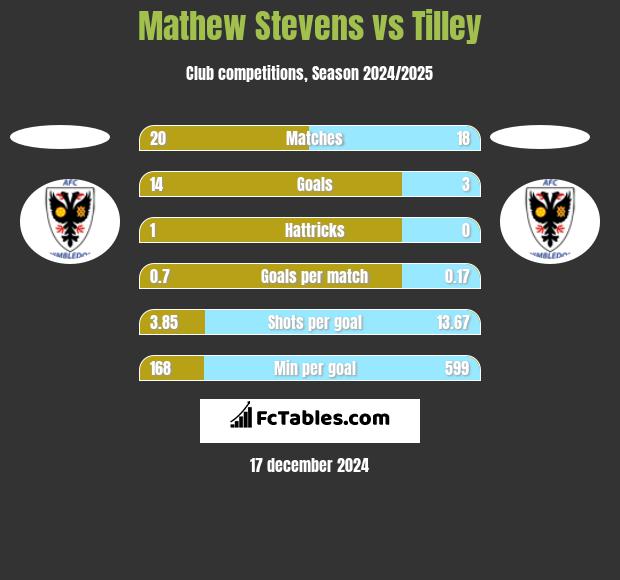 Mathew Stevens vs Tilley h2h player stats