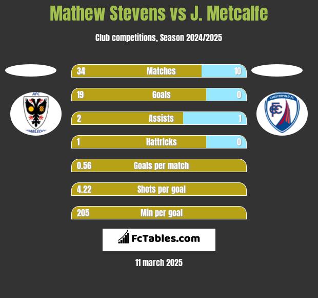 Mathew Stevens vs J. Metcalfe h2h player stats