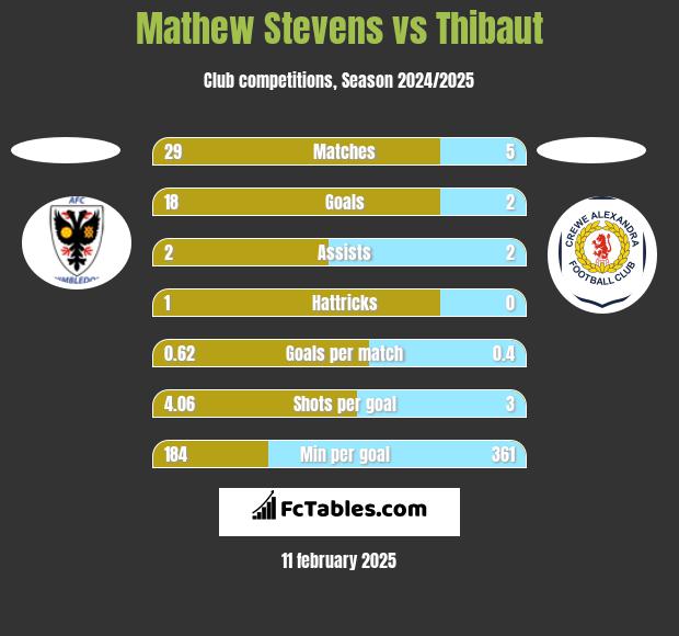 Mathew Stevens vs Thibaut h2h player stats