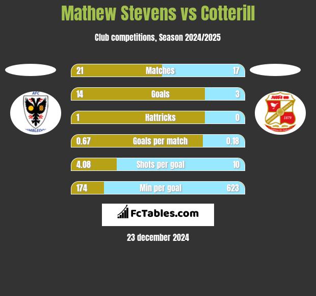 Mathew Stevens vs Cotterill h2h player stats