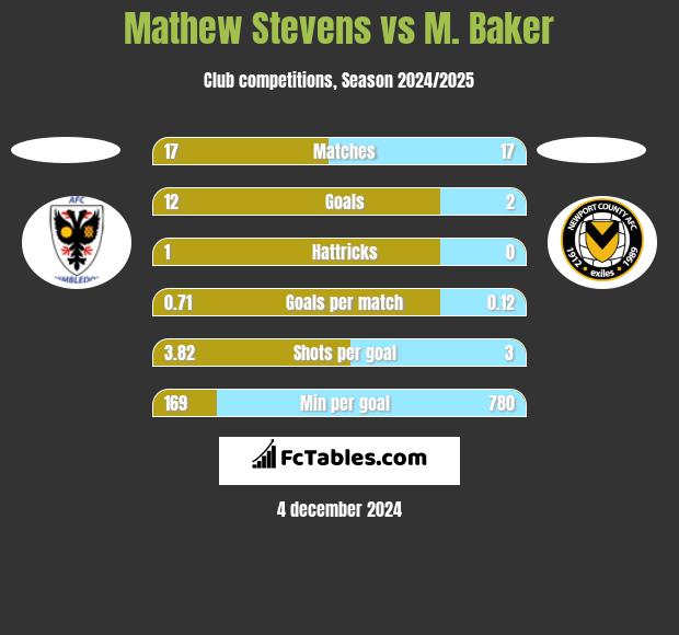 Mathew Stevens vs M. Baker h2h player stats