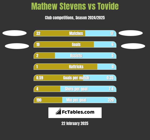 Mathew Stevens vs Tovide h2h player stats