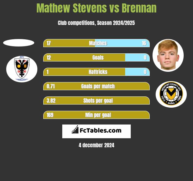 Mathew Stevens vs Brennan h2h player stats