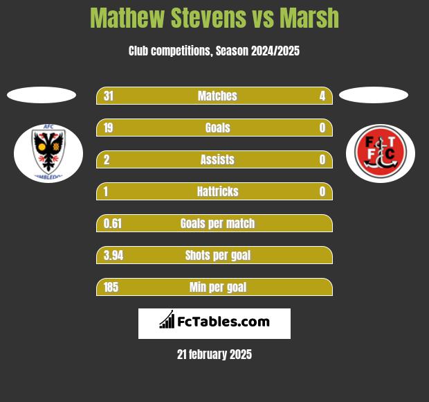 Mathew Stevens vs Marsh h2h player stats