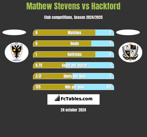 Mathew Stevens vs Hackford h2h player stats