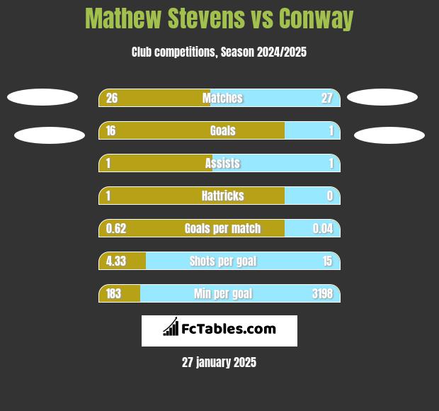 Mathew Stevens vs Conway h2h player stats