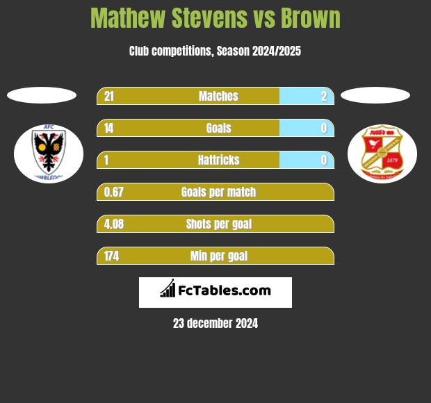 Mathew Stevens vs Brown h2h player stats