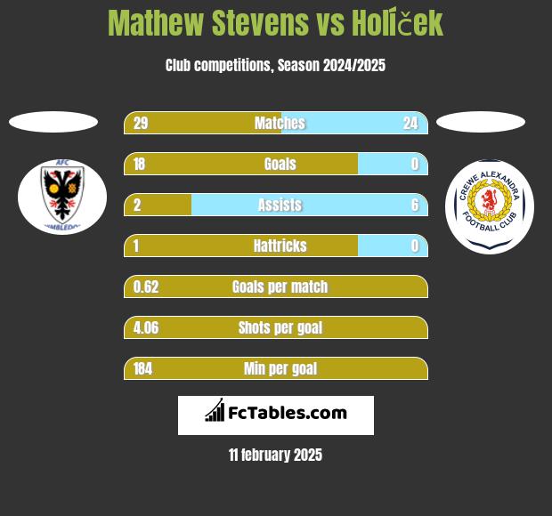 Mathew Stevens vs Holíček h2h player stats