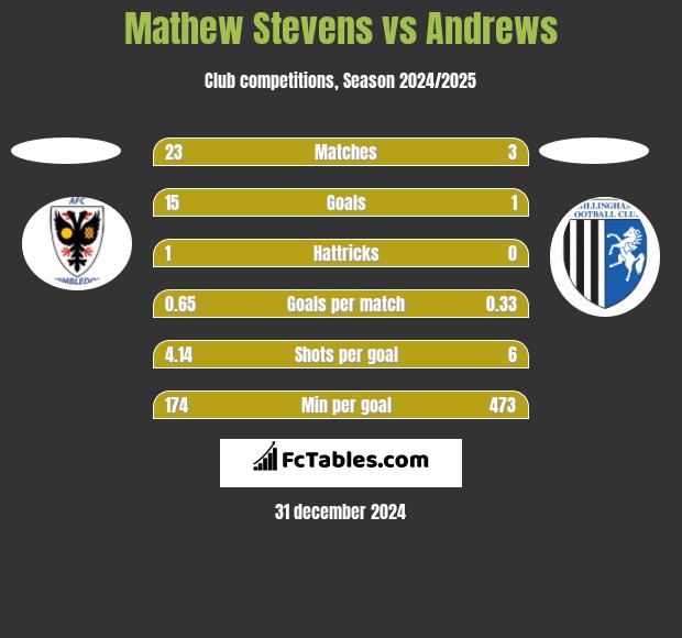 Mathew Stevens vs Andrews h2h player stats