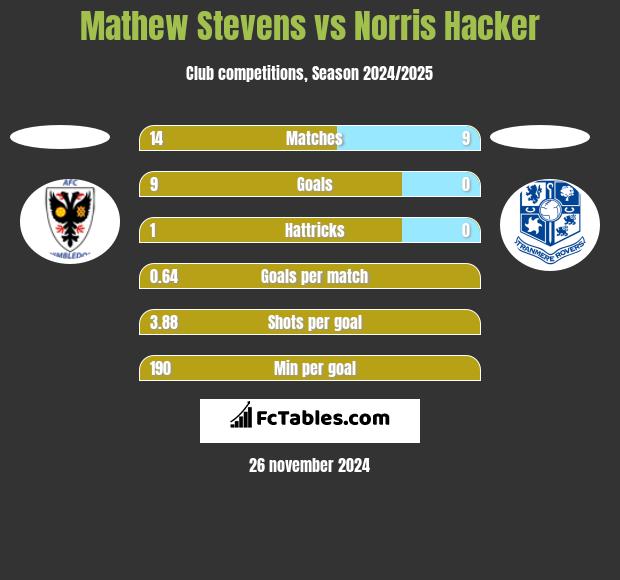 Mathew Stevens vs Norris Hacker h2h player stats