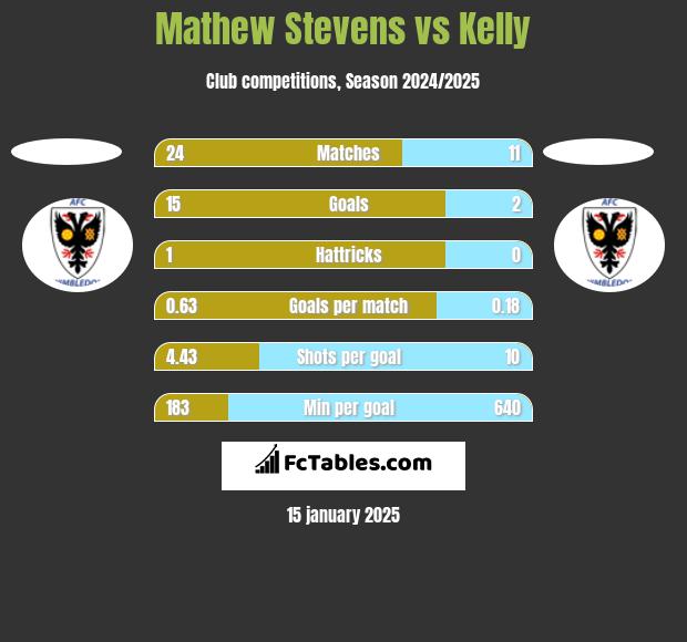 Mathew Stevens vs Kelly h2h player stats