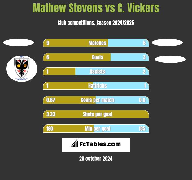 Mathew Stevens vs C. Vickers h2h player stats