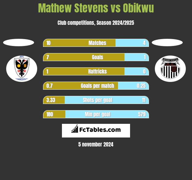 Mathew Stevens vs Obikwu h2h player stats