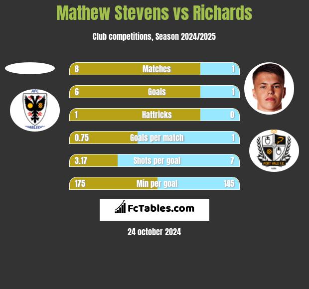 Mathew Stevens vs Richards h2h player stats