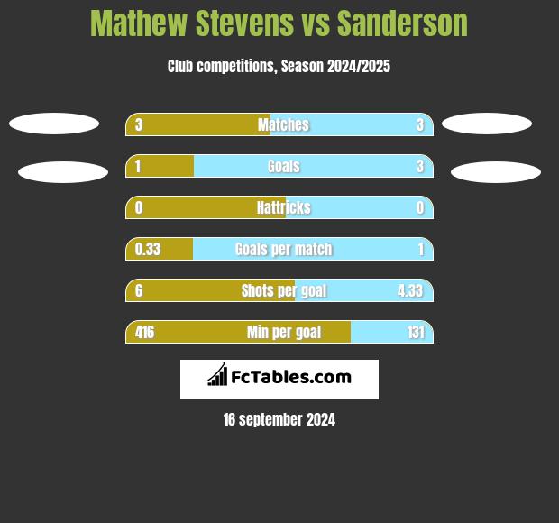 Mathew Stevens vs Sanderson h2h player stats