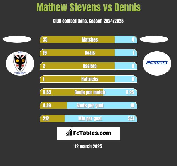 Mathew Stevens vs Dennis h2h player stats