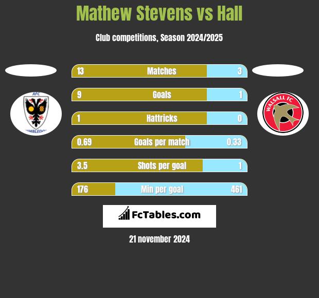 Mathew Stevens vs Hall h2h player stats