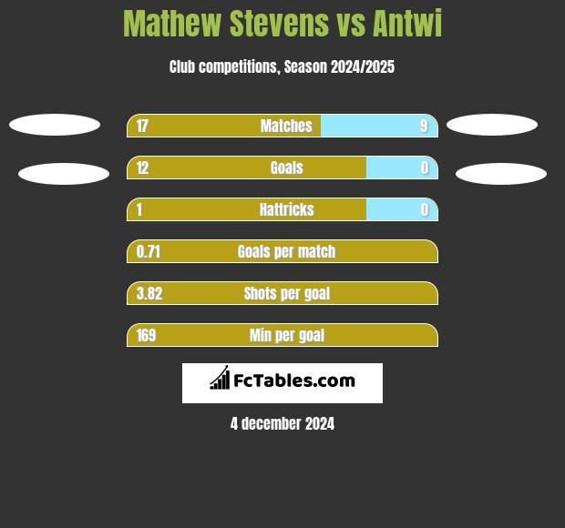 Mathew Stevens vs Antwi h2h player stats