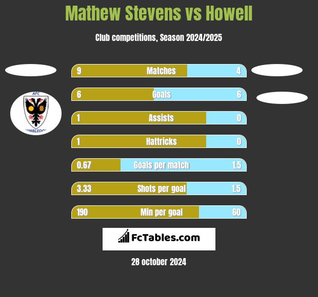 Mathew Stevens vs Howell h2h player stats