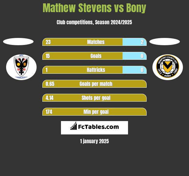 Mathew Stevens vs Bony h2h player stats