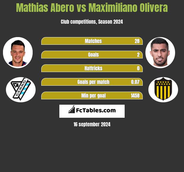 Mathias Abero vs Maximiliano Olivera h2h player stats