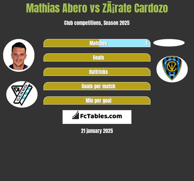 Mathias Abero vs ZÃ¡rate Cardozo h2h player stats