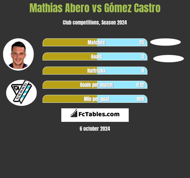 Mathias Abero vs Gómez Castro h2h player stats