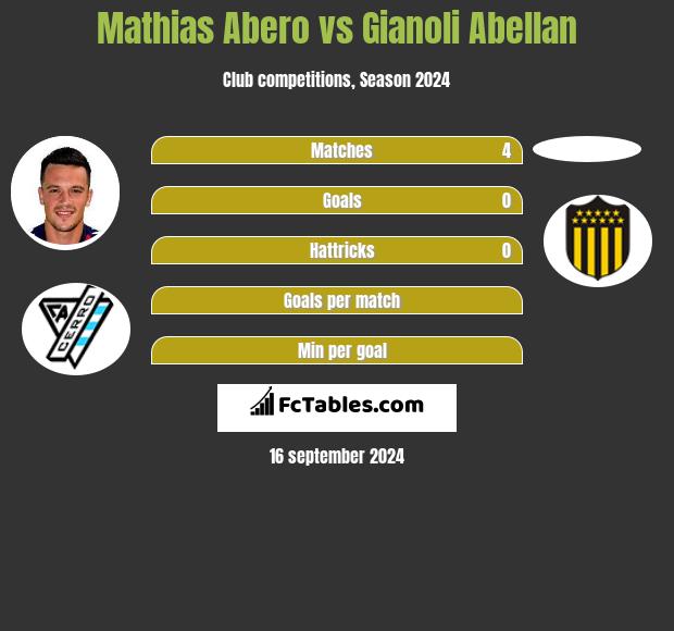 Mathias Abero vs Gianoli Abellan h2h player stats