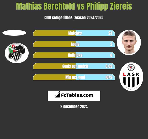 Mathias Berchtold vs Philipp Ziereis h2h player stats