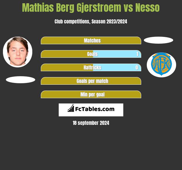 Mathias Berg Gjerstroem vs Nesso h2h player stats