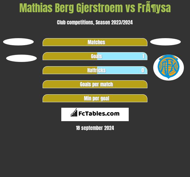 Mathias Berg Gjerstroem vs FrÃ¶ysa h2h player stats