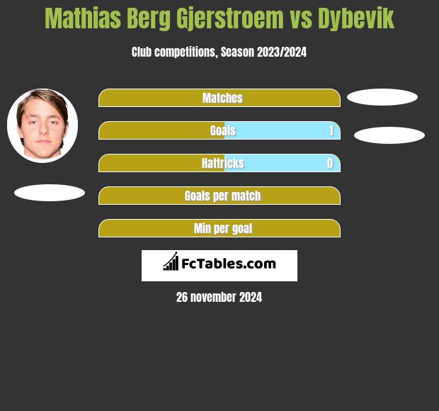 Mathias Berg Gjerstroem vs Dybevik h2h player stats