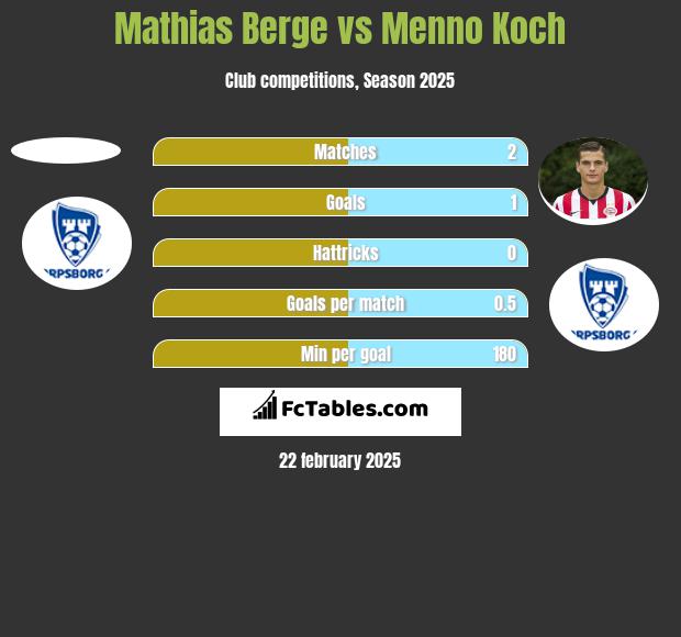 Mathias Berge vs Menno Koch h2h player stats