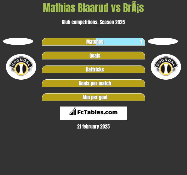 Mathias Blaarud vs BrÃ¡s h2h player stats