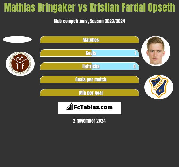 Mathias Bringaker vs Kristian Fardal Opseth h2h player stats