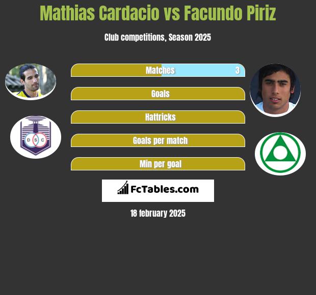 Mathias Cardacio vs Facundo Piriz h2h player stats