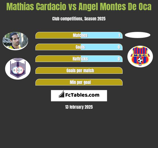 Mathias Cardacio vs Angel Montes De Oca h2h player stats