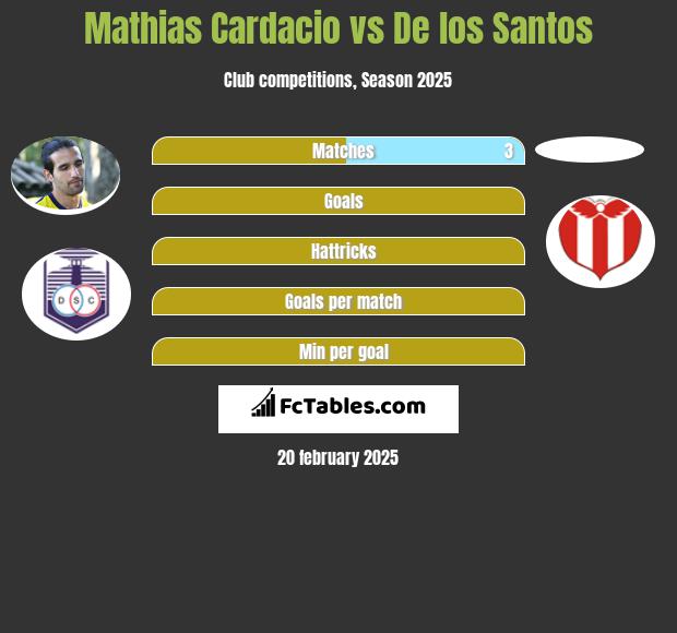 Mathias Cardacio vs De los Santos h2h player stats