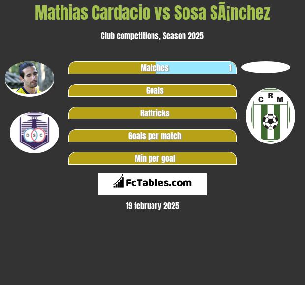 Mathias Cardacio vs Sosa SÃ¡nchez h2h player stats