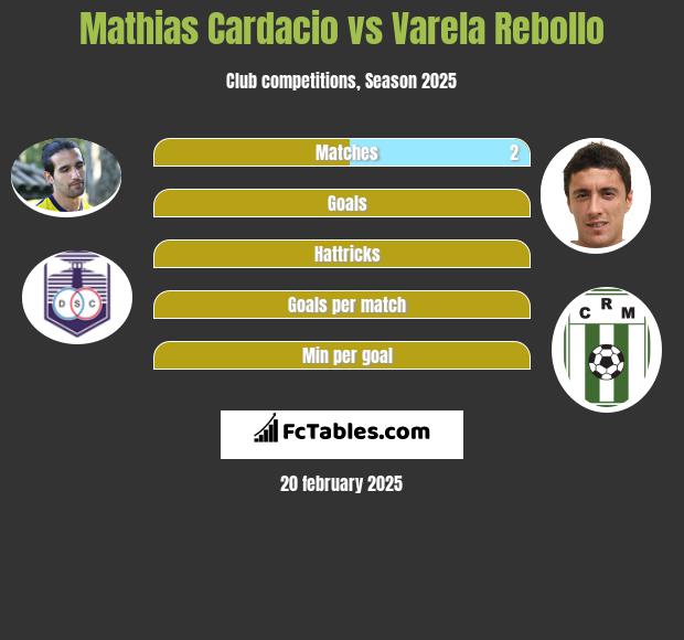 Mathias Cardacio vs Varela Rebollo h2h player stats