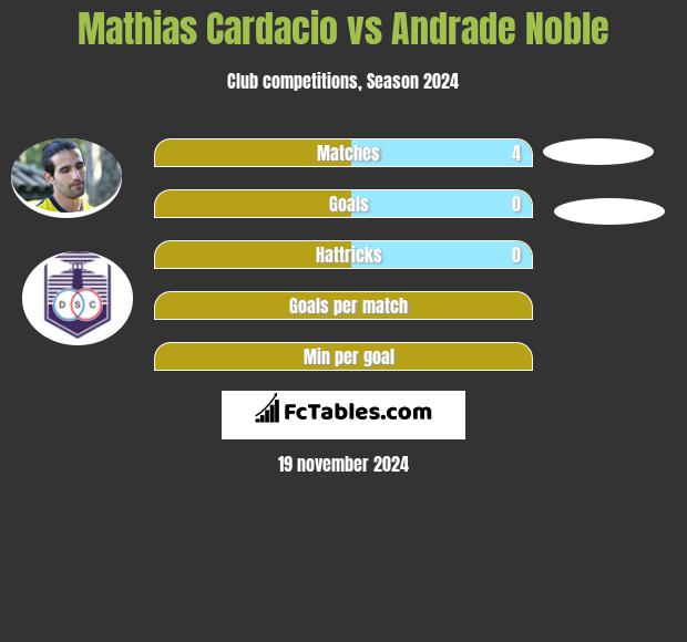 Mathias Cardacio vs Andrade Noble h2h player stats