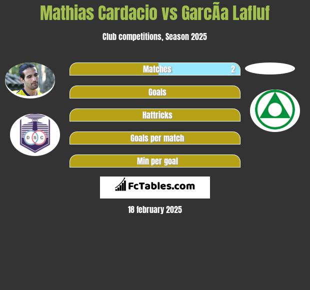 Mathias Cardacio vs GarcÃ­a Lafluf h2h player stats