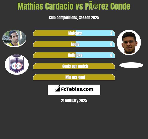 Mathias Cardacio vs PÃ©rez Conde h2h player stats