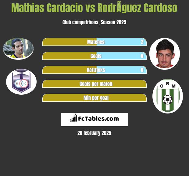 Mathias Cardacio vs RodrÃ­guez Cardoso h2h player stats