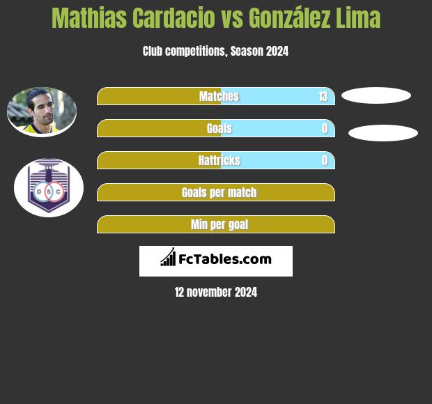 Mathias Cardacio vs González Lima h2h player stats