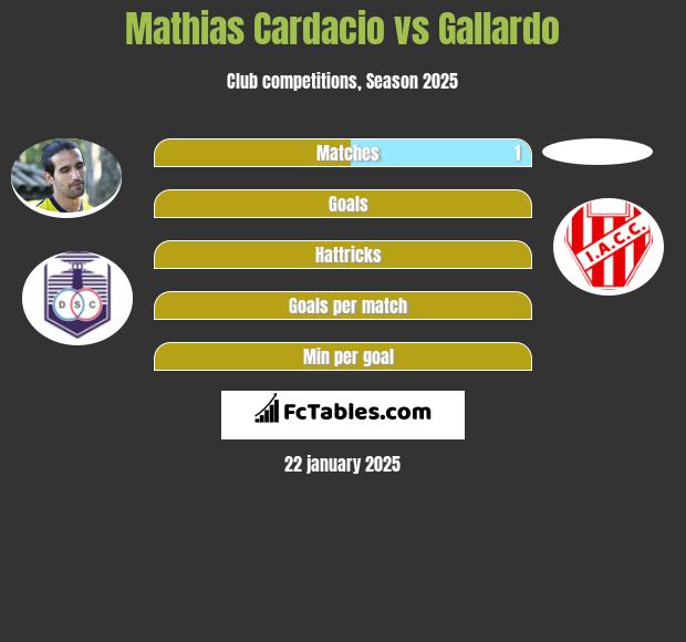 Mathias Cardacio vs Gallardo h2h player stats