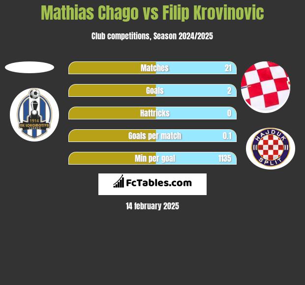 Mathias Chago vs Filip Krovinovic h2h player stats